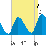 Androscoggin River tide chart for Sunday, August 7, 2022