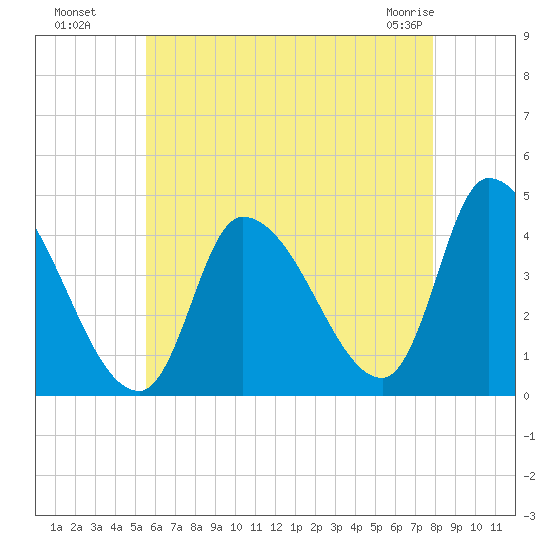 Androscoggin River tide chart for Monday, August 8, 2022