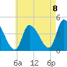 Androscoggin River tide chart for Monday, August 8, 2022