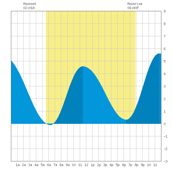 Androscoggin River tide chart for Tuesday, August 9, 2022