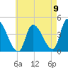 Androscoggin River tide chart for Tuesday, August 9, 2022