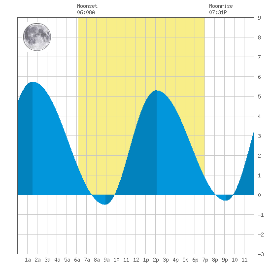 Androscoggin River tide chart for Saturday, September 10, 2022