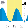Androscoggin River tide chart for Saturday, September 10, 2022