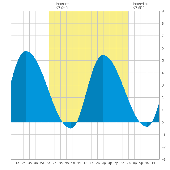 Androscoggin River tide chart for Sunday, September 11, 2022