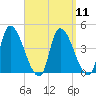 Androscoggin River tide chart for Sunday, September 11, 2022