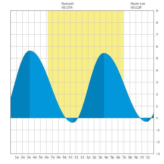 Androscoggin River tide chart for Monday, September 12, 2022