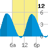 Androscoggin River tide chart for Monday, September 12, 2022
