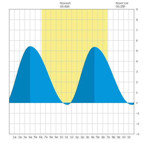 Androscoggin River tide chart for Tuesday, September 13, 2022