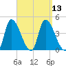 Androscoggin River tide chart for Tuesday, September 13, 2022
