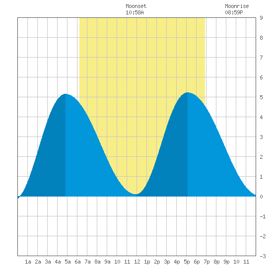 Androscoggin River tide chart for Wednesday, September 14, 2022