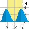 Androscoggin River tide chart for Wednesday, September 14, 2022
