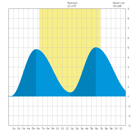 Androscoggin River tide chart for Thursday, September 15, 2022