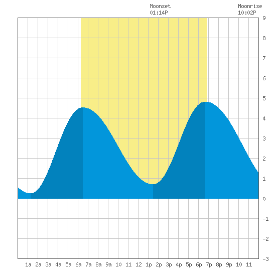 Androscoggin River tide chart for Friday, September 16, 2022