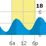 Androscoggin River tide chart for Sunday, September 18, 2022