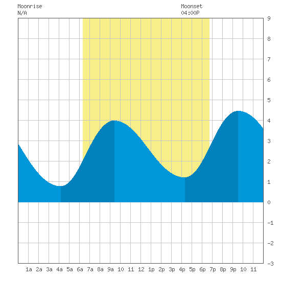 Androscoggin River tide chart for Monday, September 19, 2022