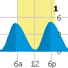 Androscoggin River tide chart for Thursday, September 1, 2022