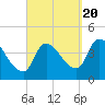 Androscoggin River tide chart for Tuesday, September 20, 2022