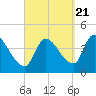 Androscoggin River tide chart for Wednesday, September 21, 2022