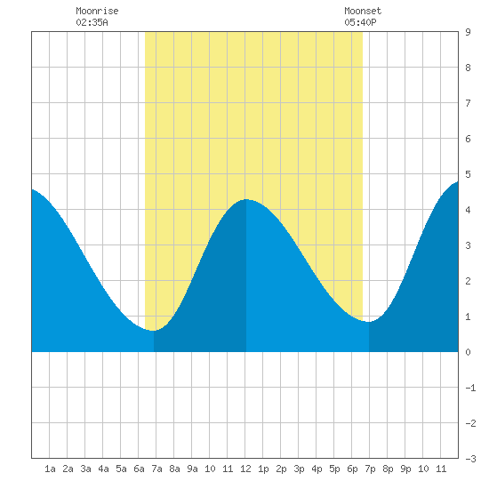 Androscoggin River tide chart for Thursday, September 22, 2022