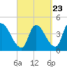 Androscoggin River tide chart for Friday, September 23, 2022