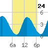 Androscoggin River tide chart for Saturday, September 24, 2022
