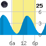 Androscoggin River tide chart for Sunday, September 25, 2022