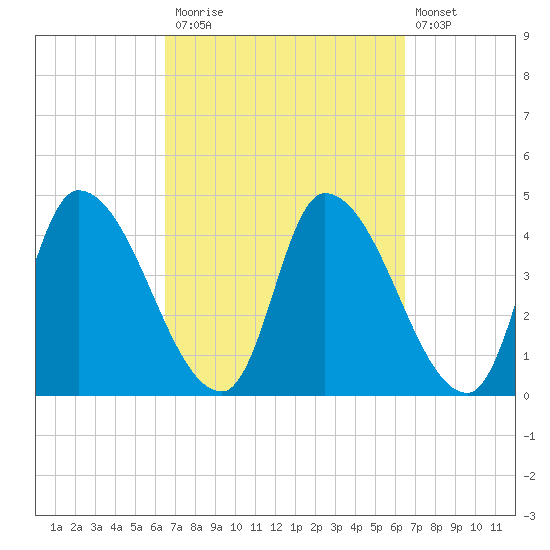 Androscoggin River tide chart for Monday, September 26, 2022