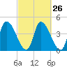 Androscoggin River tide chart for Monday, September 26, 2022