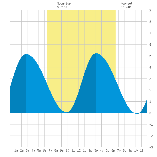 Androscoggin River tide chart for Tuesday, September 27, 2022