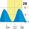 Androscoggin River tide chart for Wednesday, September 28, 2022