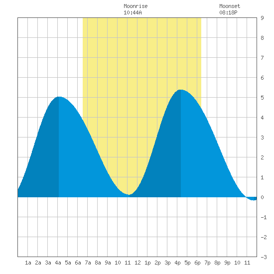 Androscoggin River tide chart for Thursday, September 29, 2022
