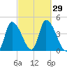 Androscoggin River tide chart for Thursday, September 29, 2022