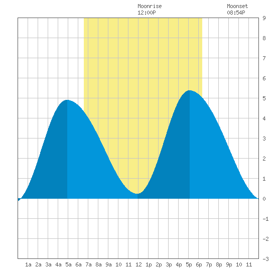Androscoggin River tide chart for Friday, September 30, 2022