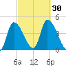Androscoggin River tide chart for Friday, September 30, 2022
