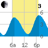 Androscoggin River tide chart for Saturday, September 3, 2022