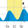 Androscoggin River tide chart for Sunday, September 4, 2022