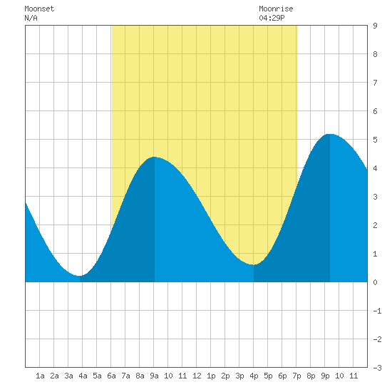 Androscoggin River tide chart for Monday, September 5, 2022