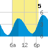 Androscoggin River tide chart for Monday, September 5, 2022