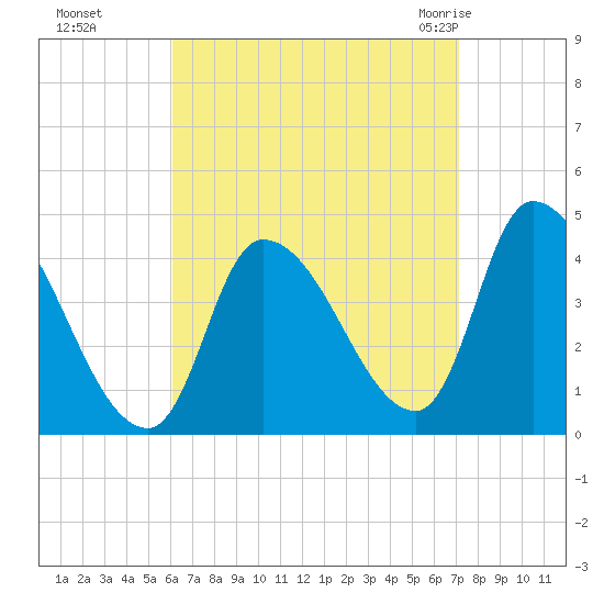 Androscoggin River tide chart for Tuesday, September 6, 2022