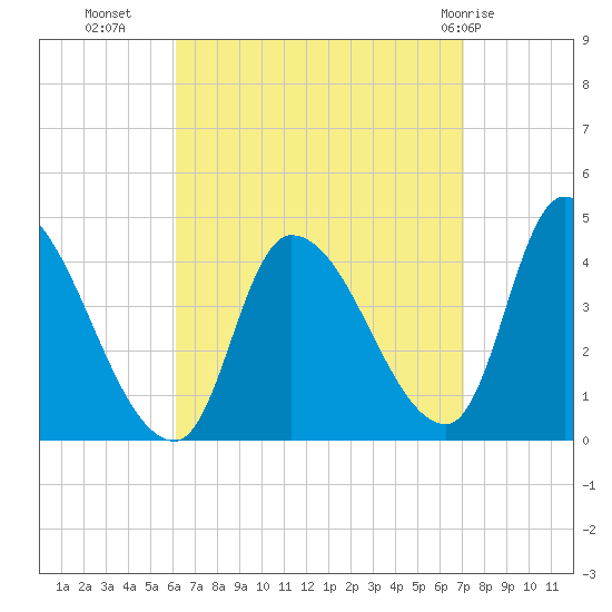 Androscoggin River tide chart for Wednesday, September 7, 2022