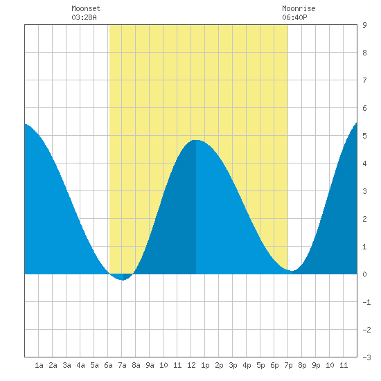 Androscoggin River tide chart for Thursday, September 8, 2022