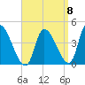 Androscoggin River tide chart for Thursday, September 8, 2022