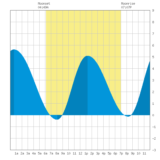 Androscoggin River tide chart for Friday, September 9, 2022