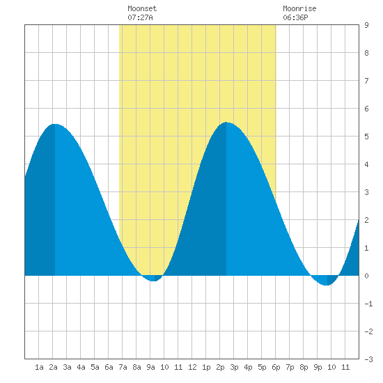 Androscoggin River tide chart for Monday, October 10, 2022
