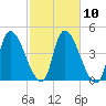 Androscoggin River tide chart for Monday, October 10, 2022