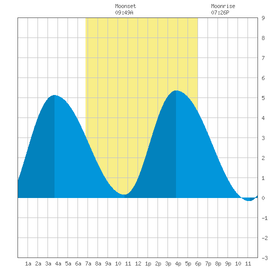 Androscoggin River tide chart for Wednesday, October 12, 2022
