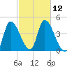 Androscoggin River tide chart for Wednesday, October 12, 2022