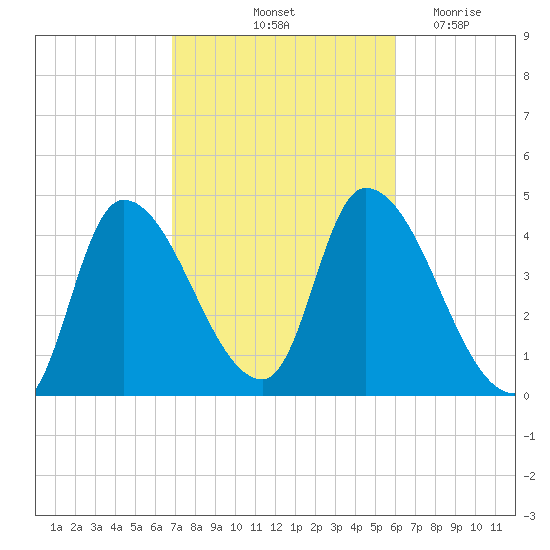 Androscoggin River tide chart for Thursday, October 13, 2022