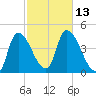 Androscoggin River tide chart for Thursday, October 13, 2022