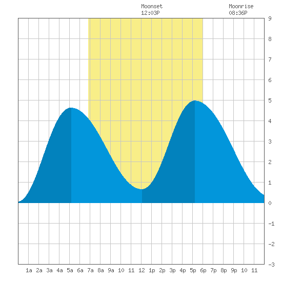 Androscoggin River tide chart for Friday, October 14, 2022